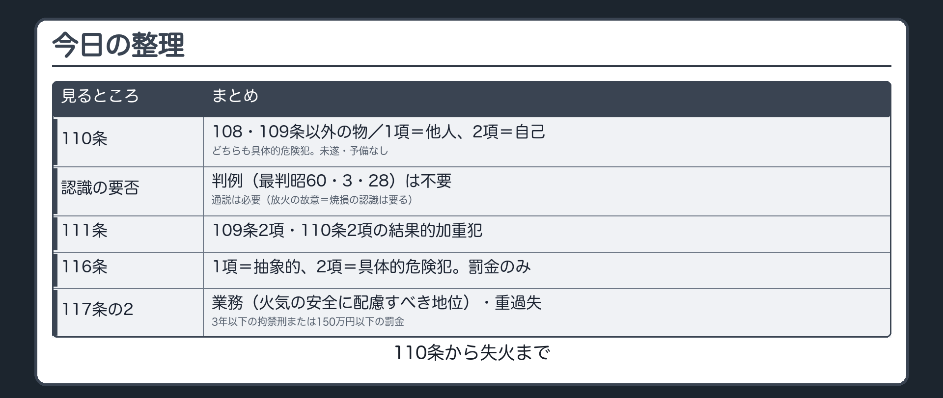 放火・失火の罪の整理
