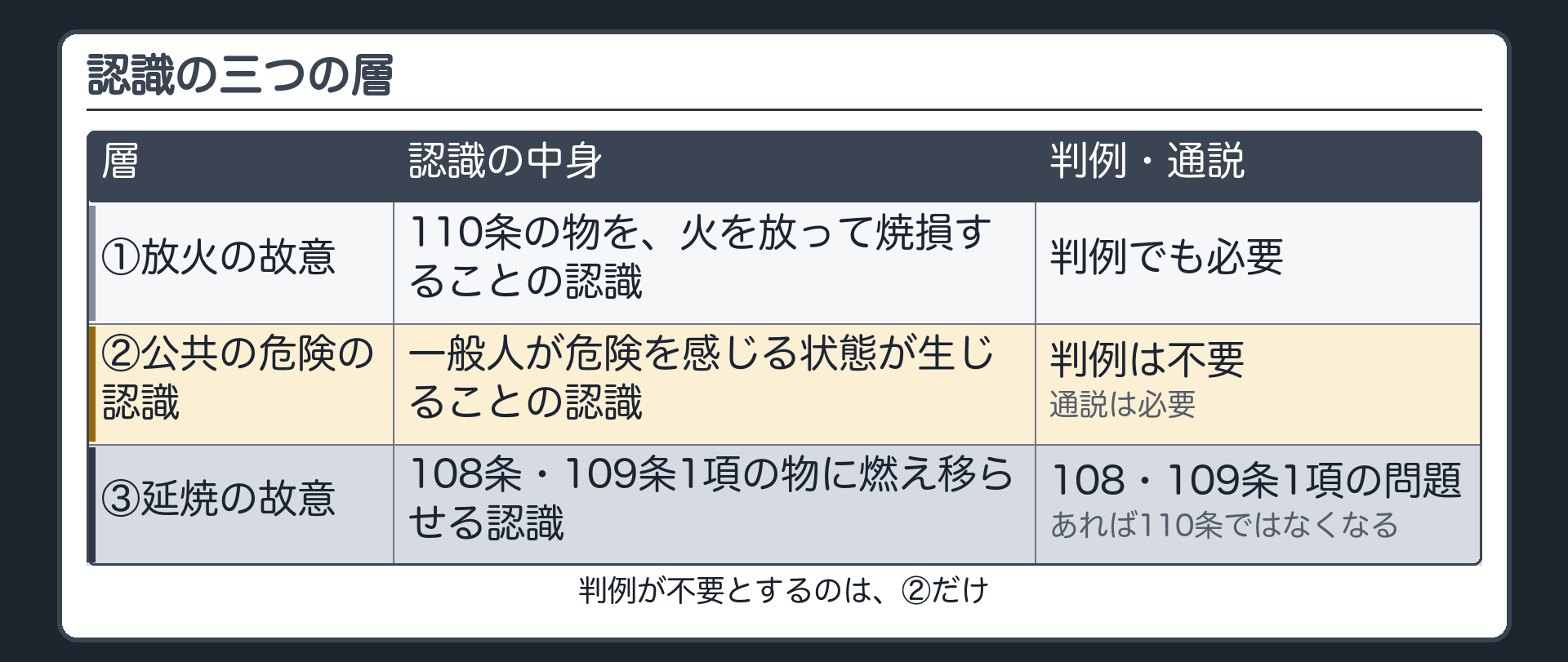 認識の三つの層