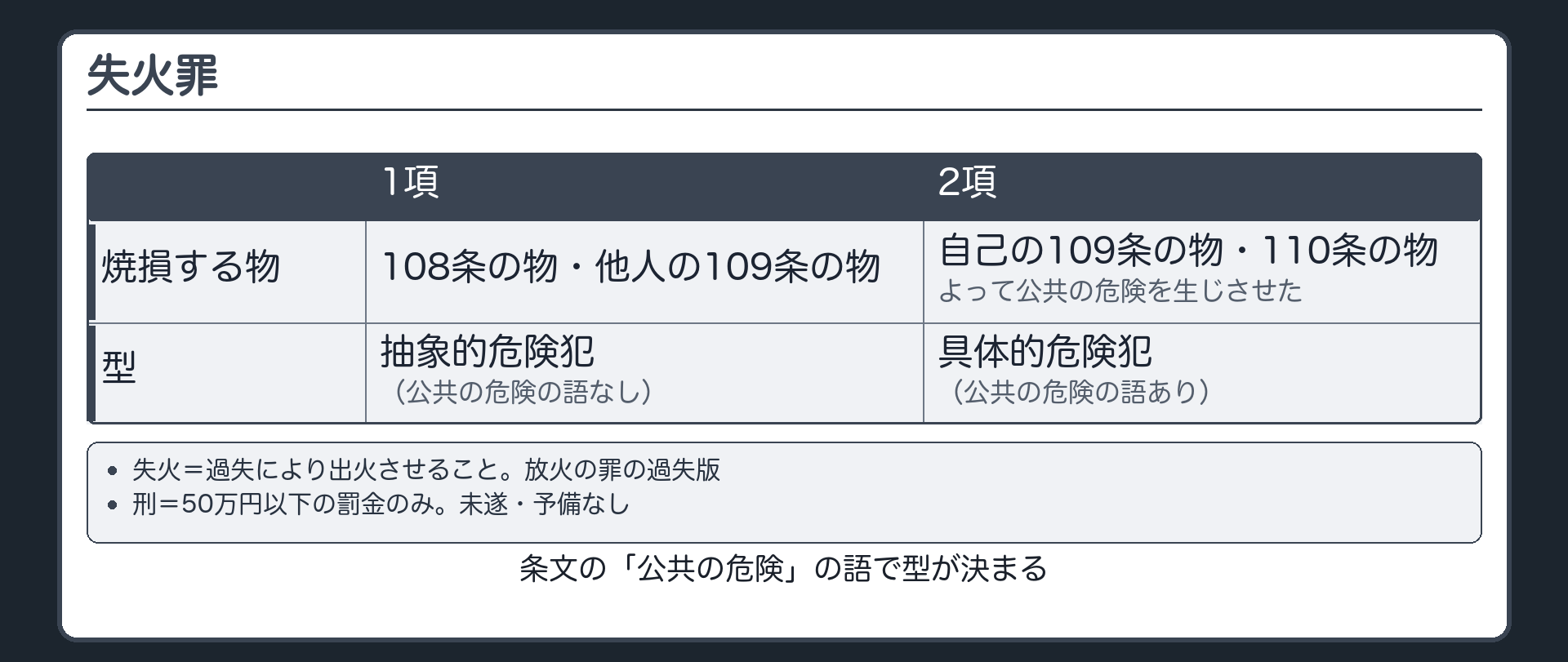 失火罪・1項と2項