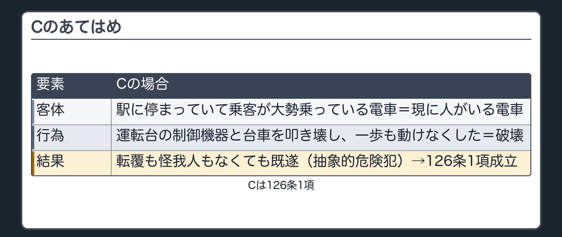 冒頭のC・あてはめ