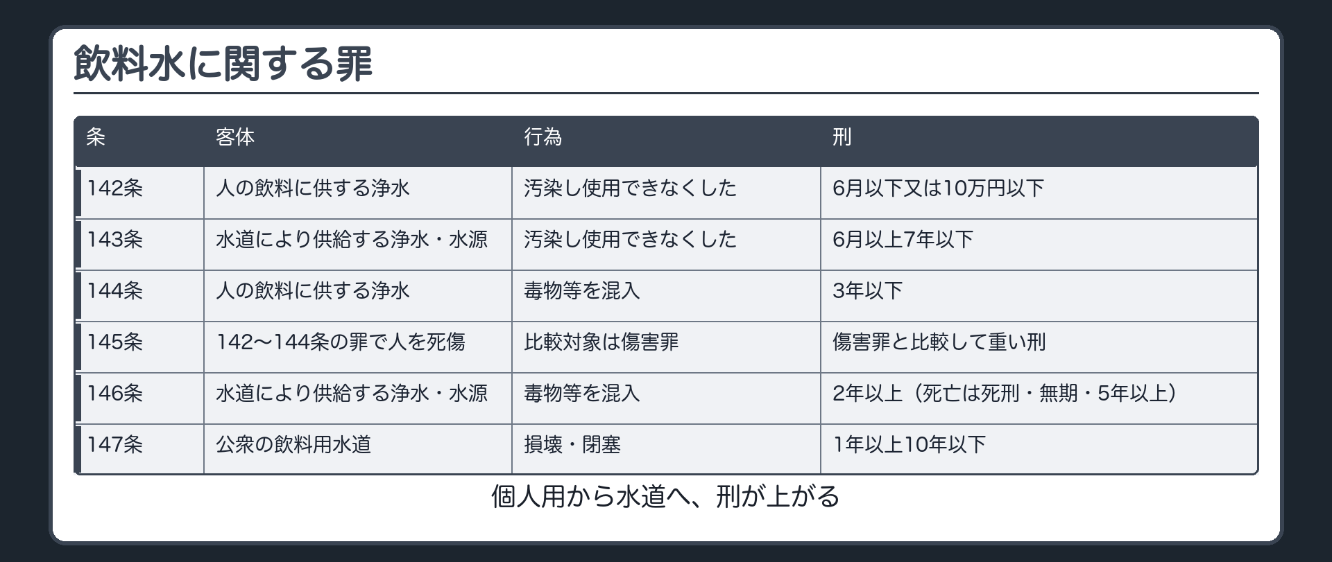 飲料水に関する罪
