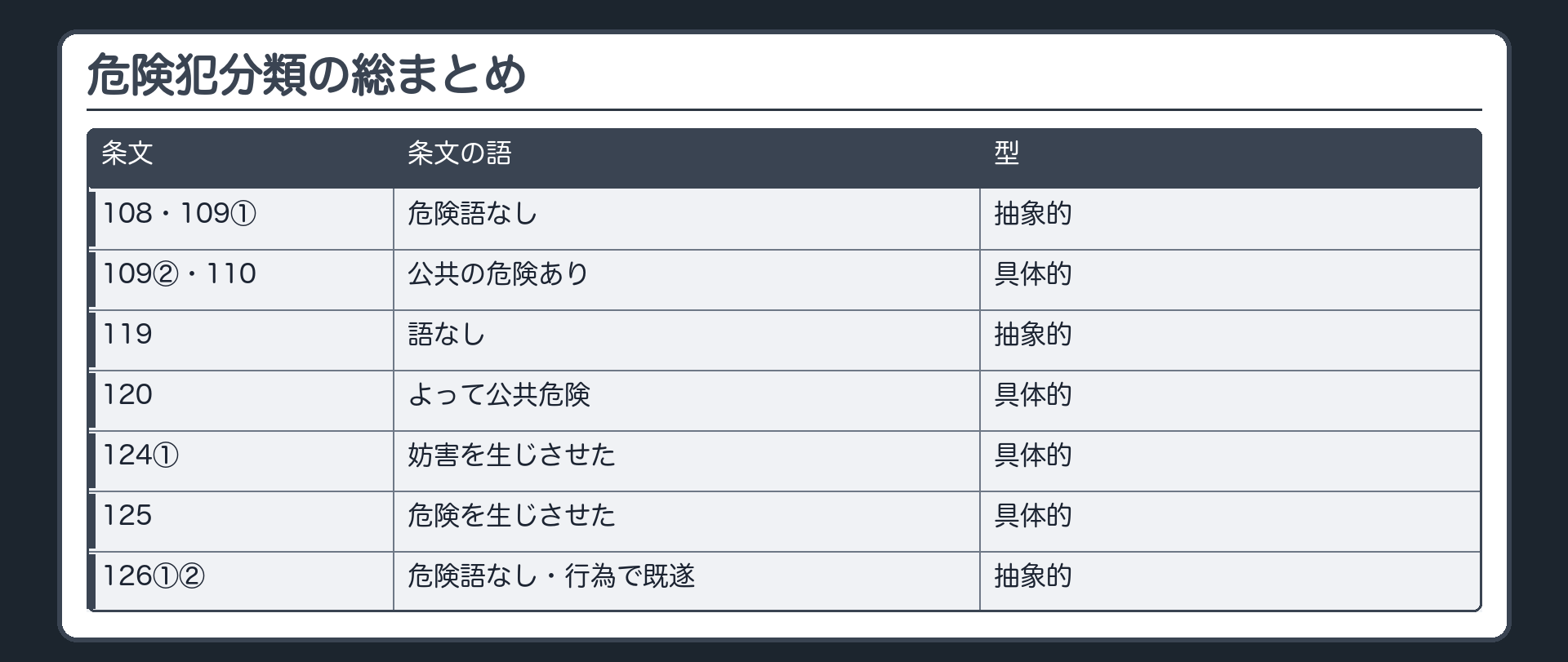 危険犯分類の総まとめ