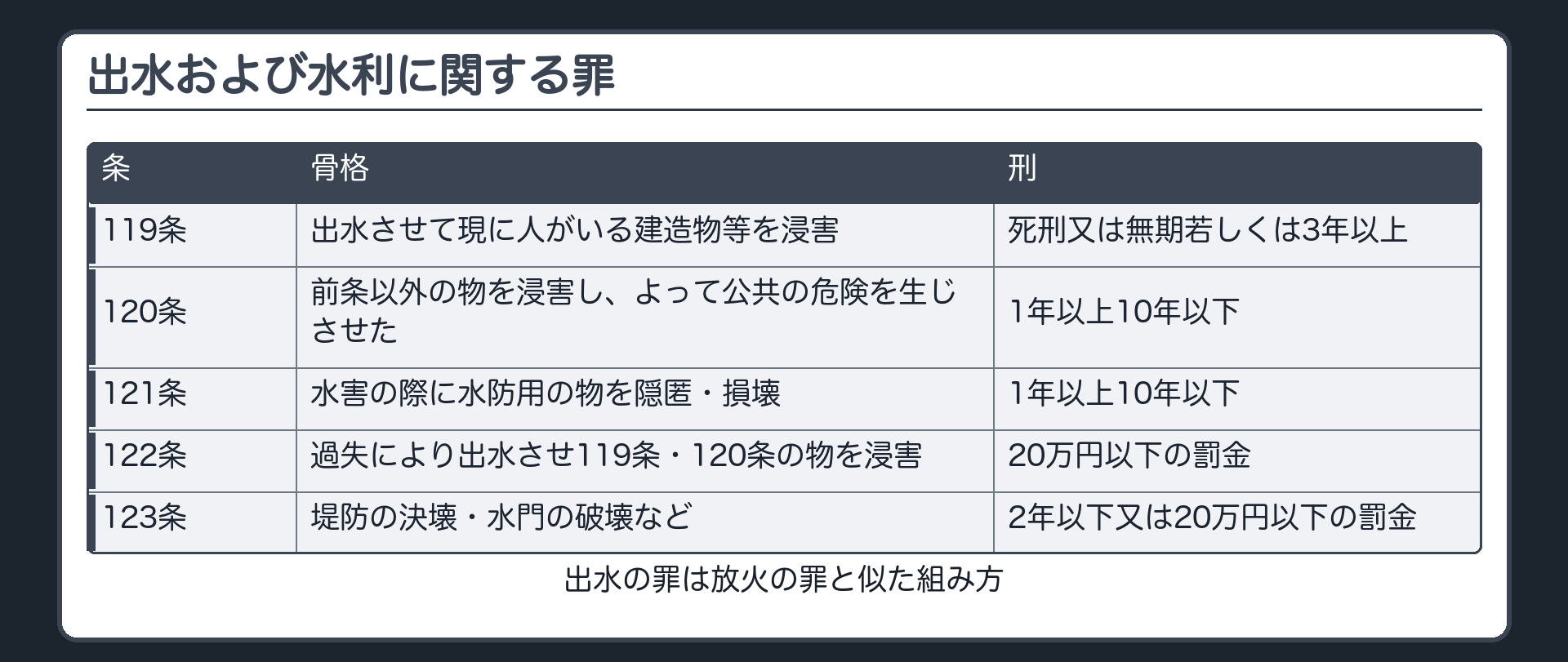 出水および水利に関する罪