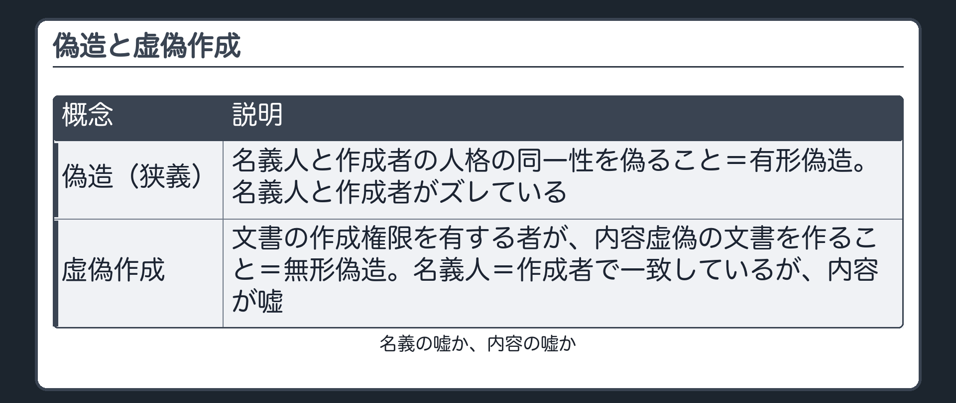 偽造と虚偽作成