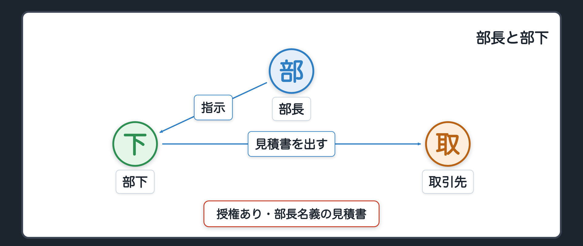 部長と部下・授権あり