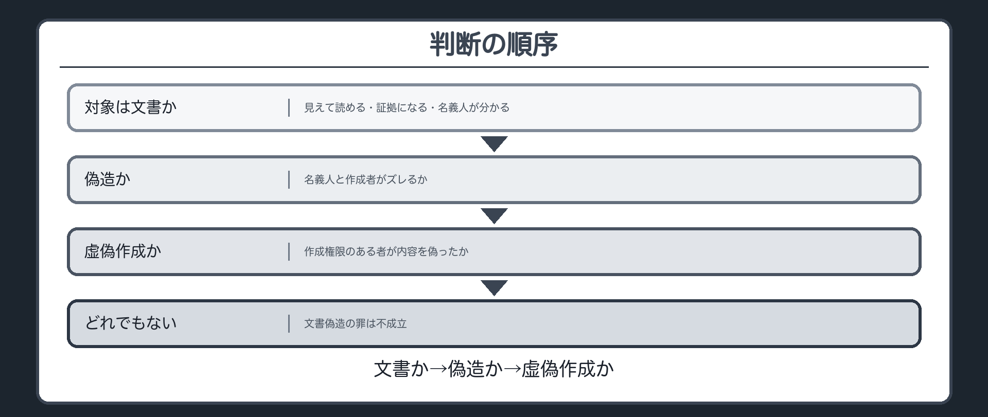判断の順序・完成
