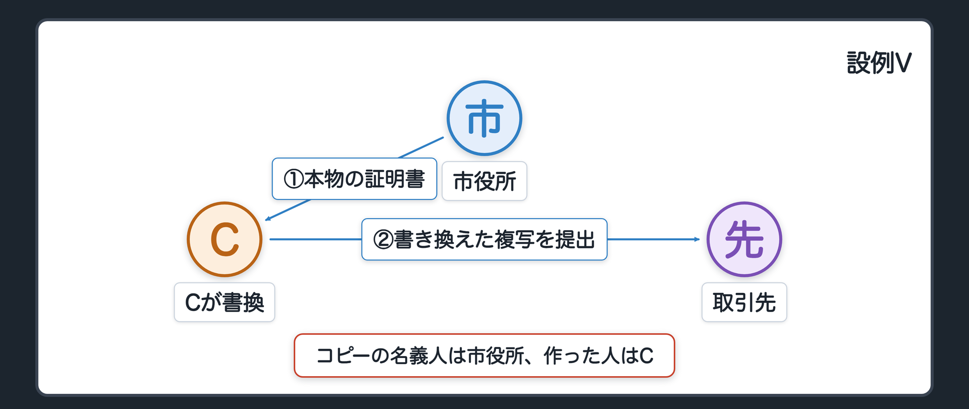 写しの位置・設例Vの図