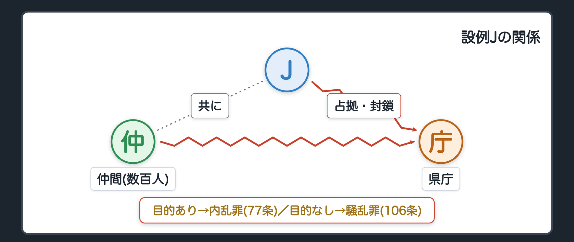 設例Jの関係図