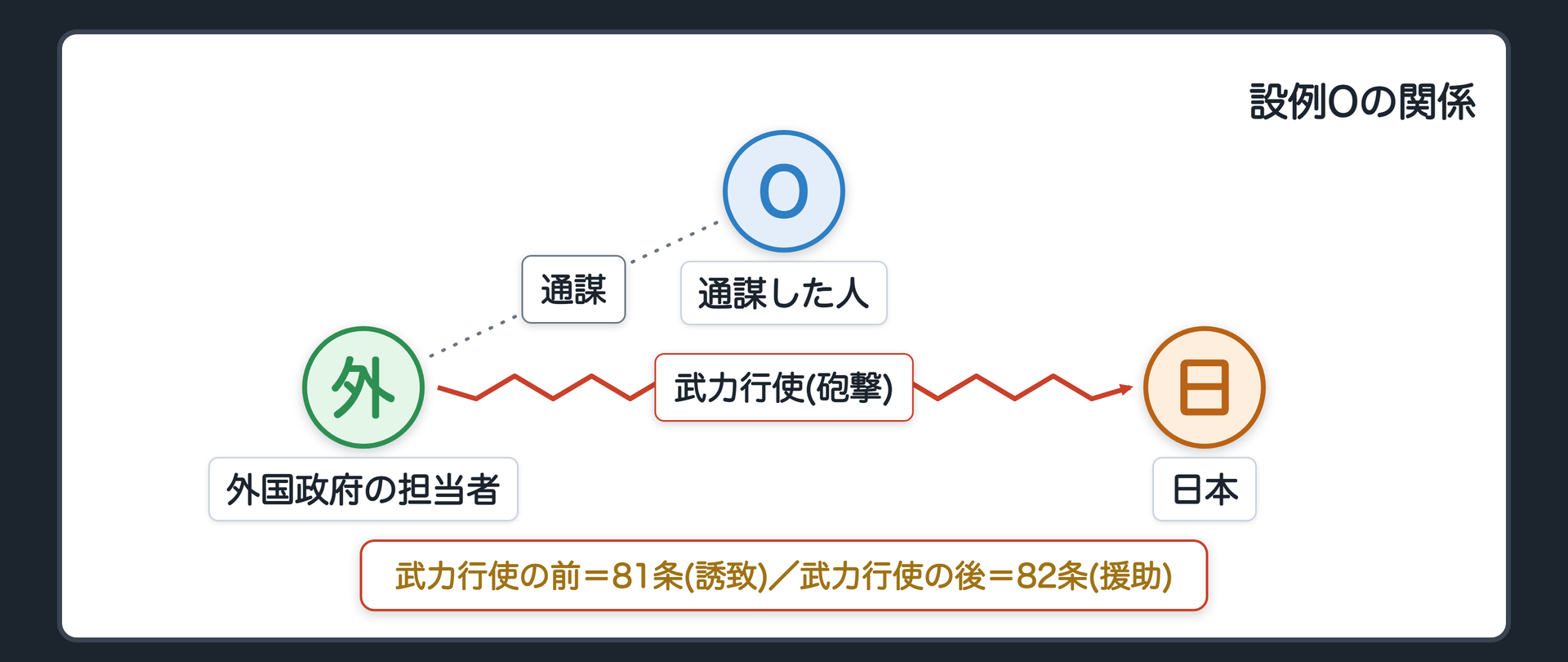 設例Oの関係図