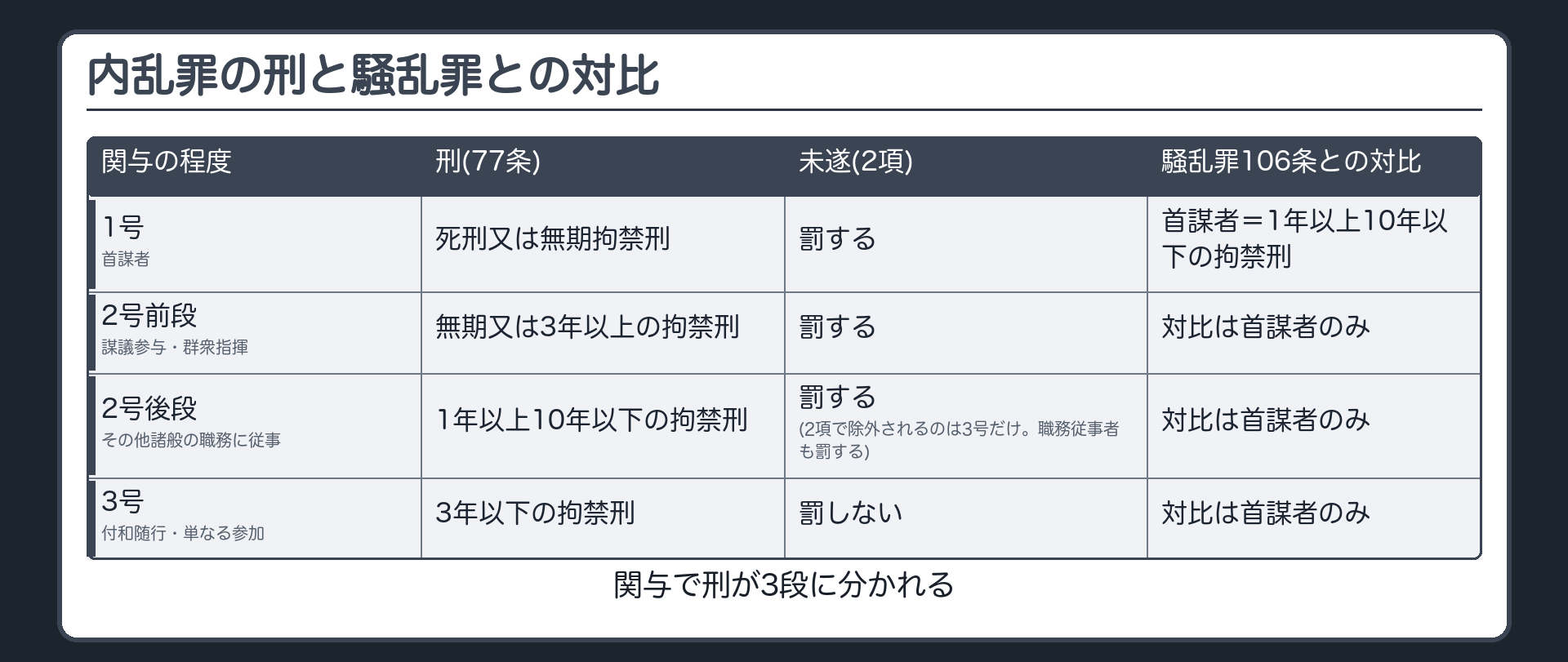 内乱罪の刑と騒乱罪との対比