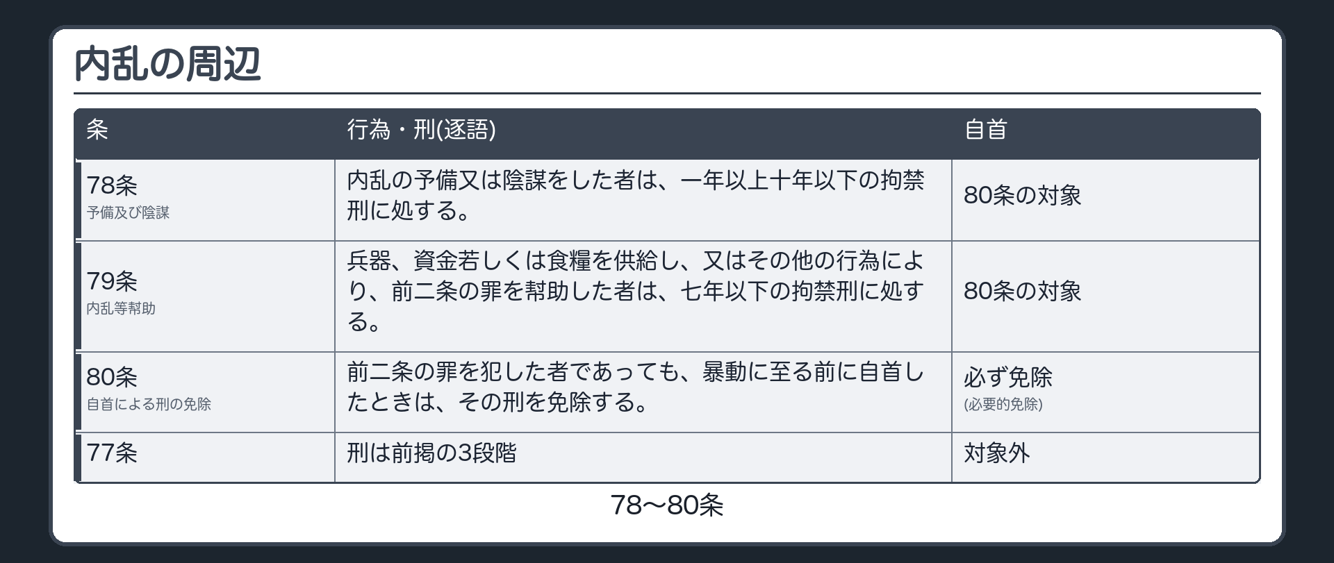 内乱の周辺の条文