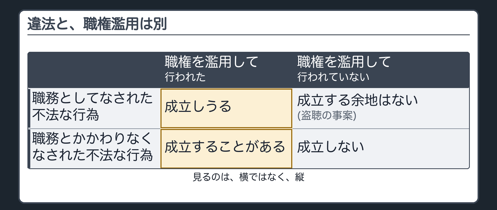 違法と職権濫用