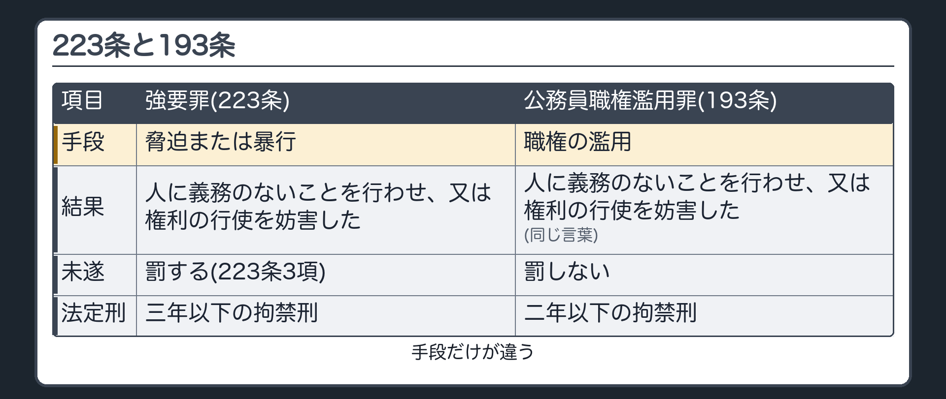 223条と193条