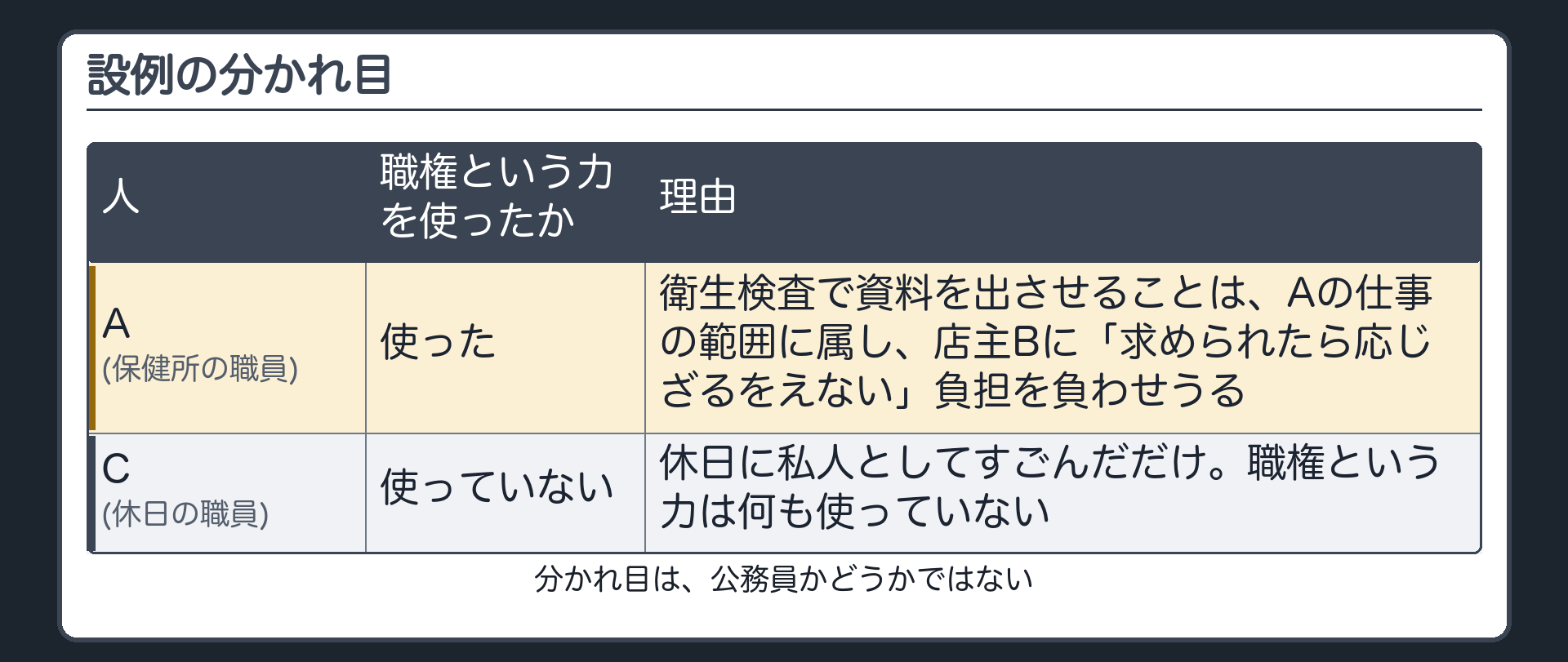 設例の分かれ目