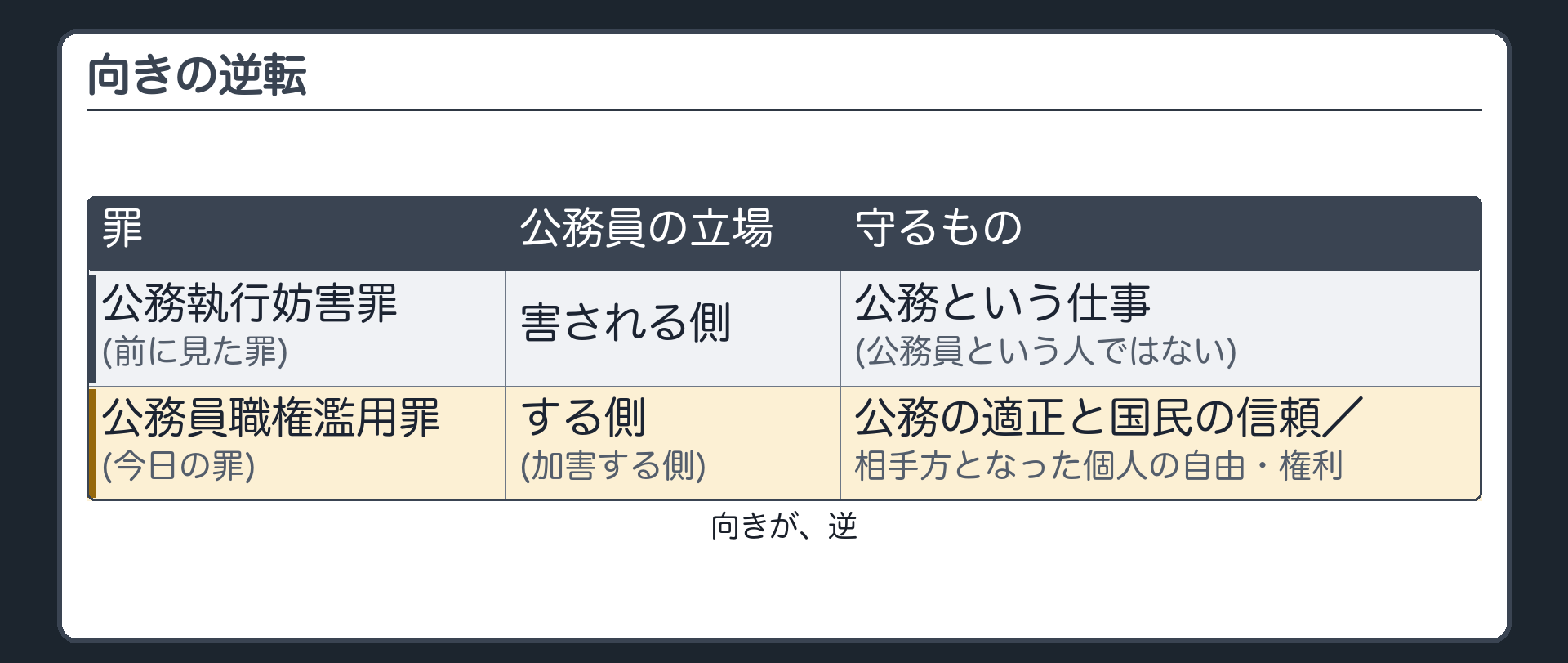 向きの逆転