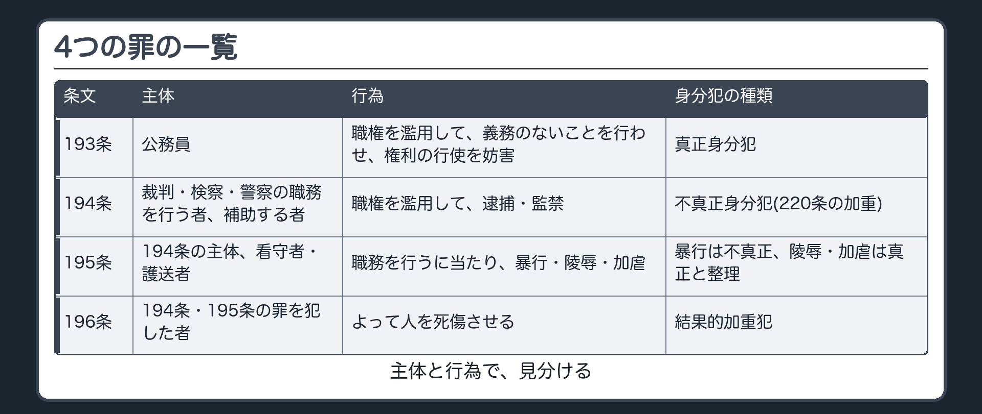 4つの罪の一覧