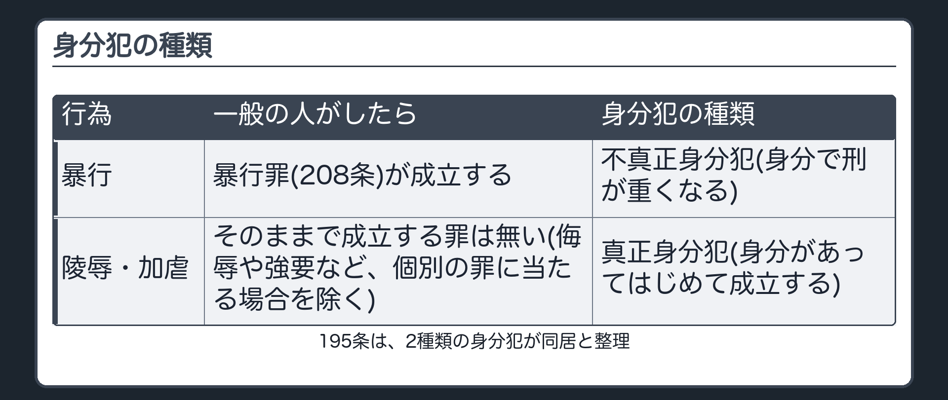 身分犯の種類