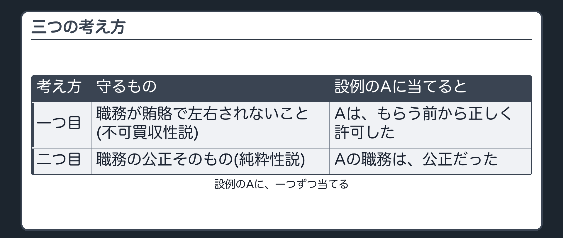 三つの考え方(一つ目と二つ目)