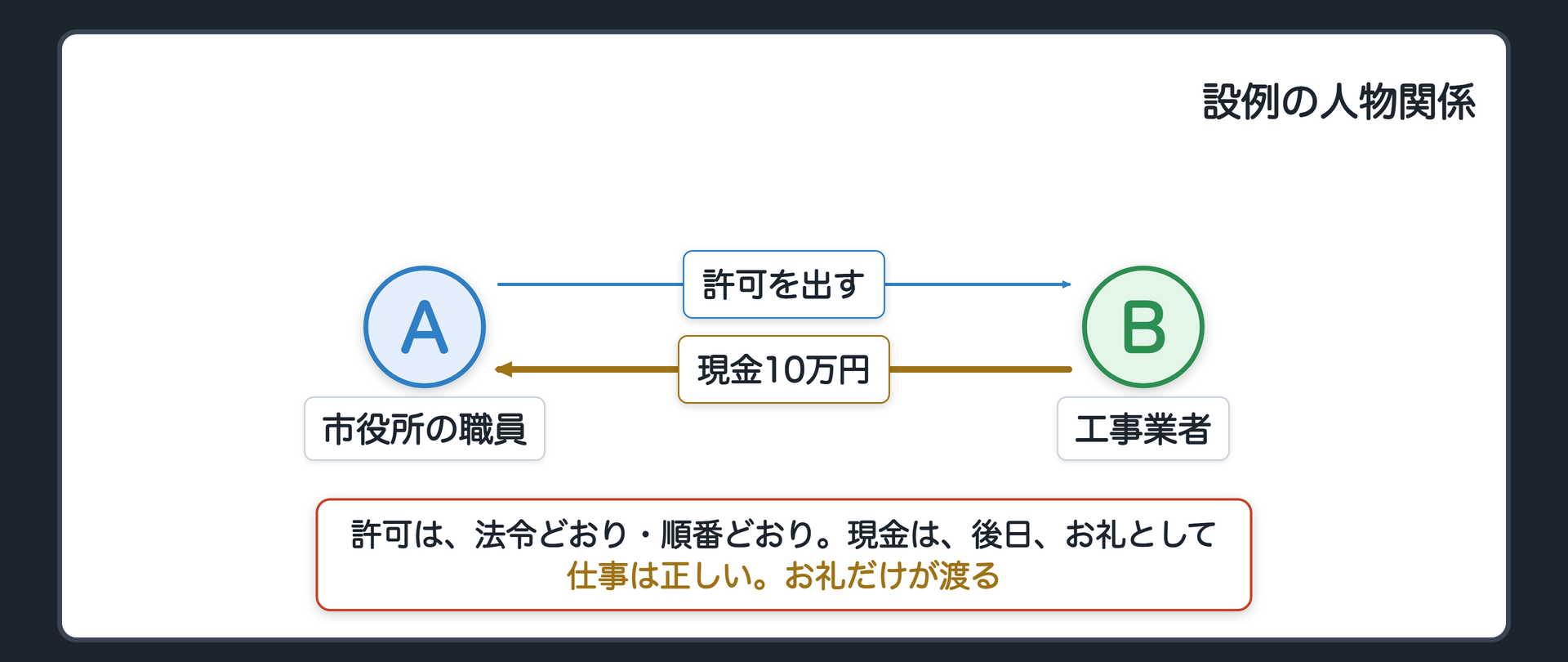 設例の人物関係