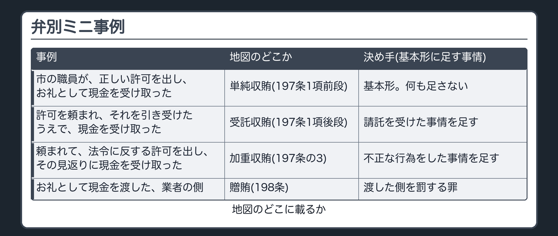 弁別ミニ事例