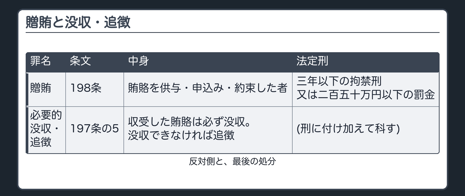 類型の地図(贈賄と没収・追徴)