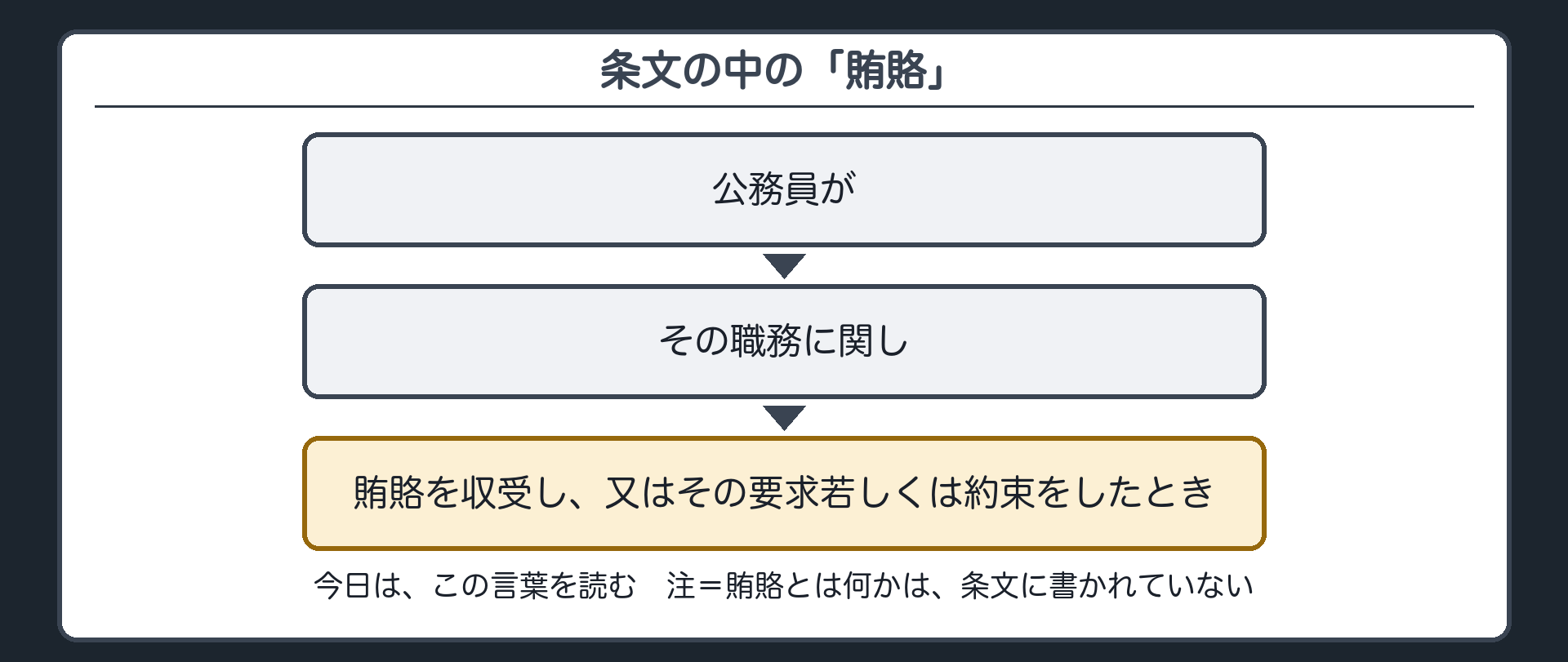 条文の中の「賄賂」