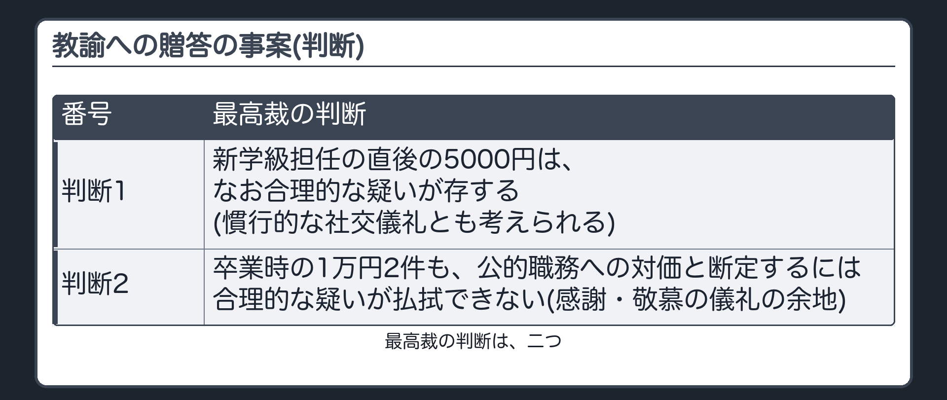 教諭への贈答の事案(判断)
