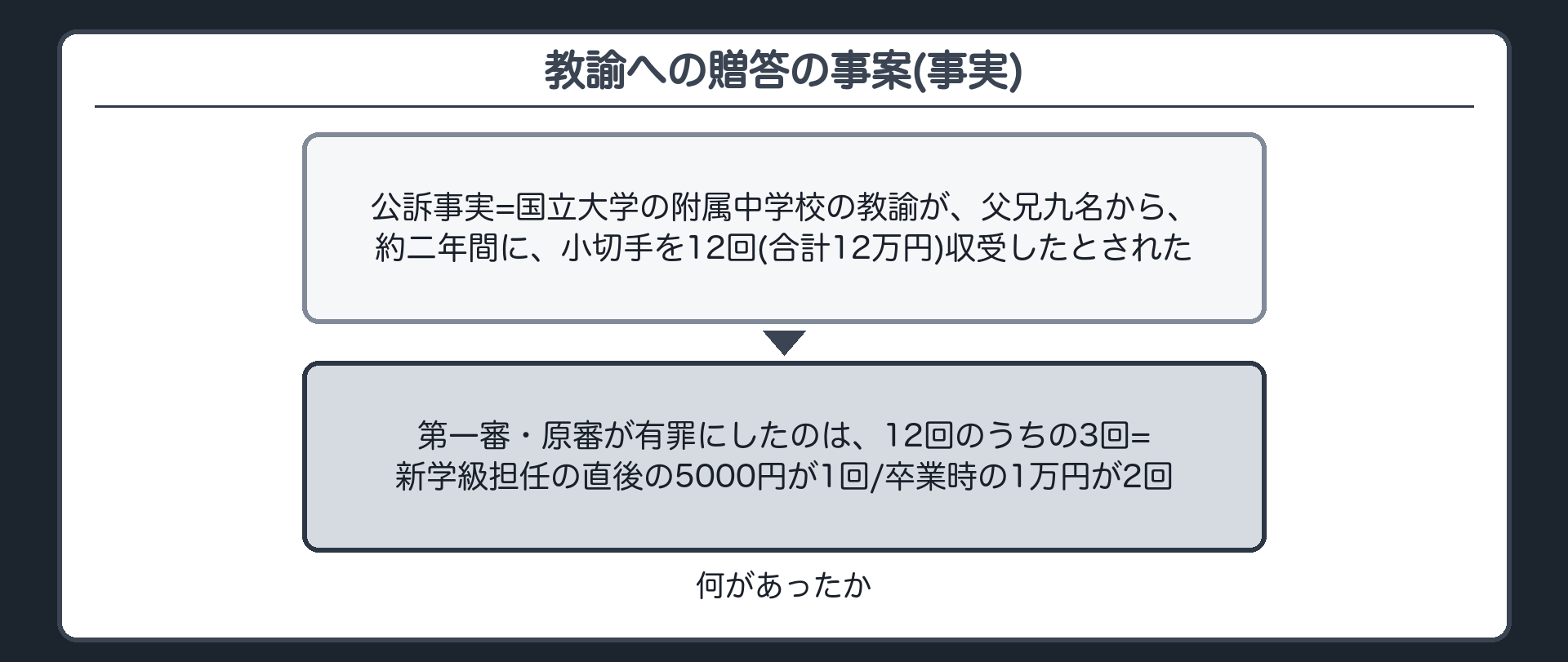 教諭への贈答の事案(事実)