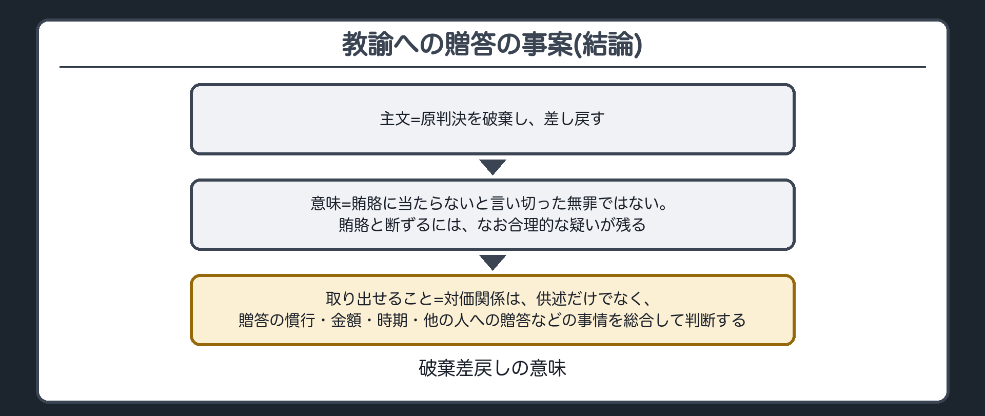 教諭への贈答の事案(結論)