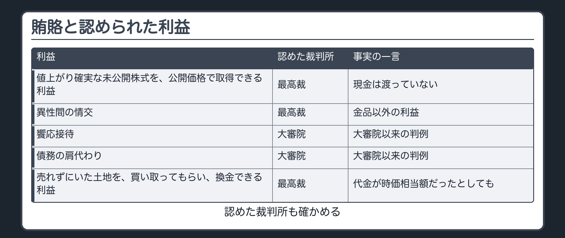 賄賂と認められた利益