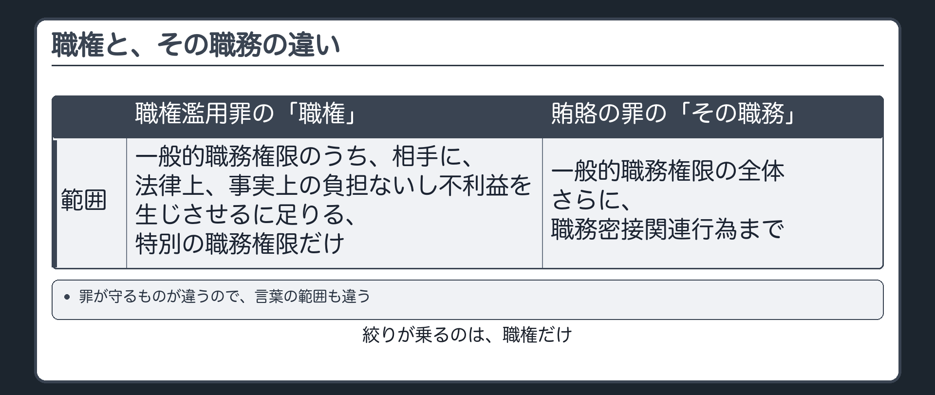職権と、その職務の違い