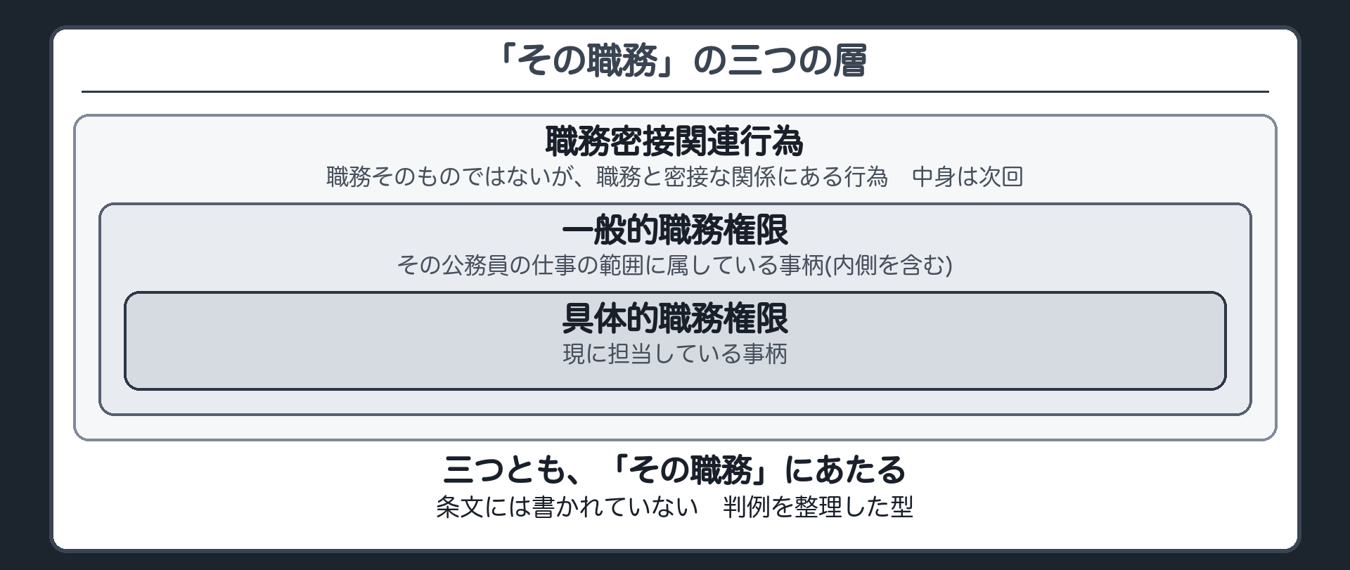 「その職務」の三つの層