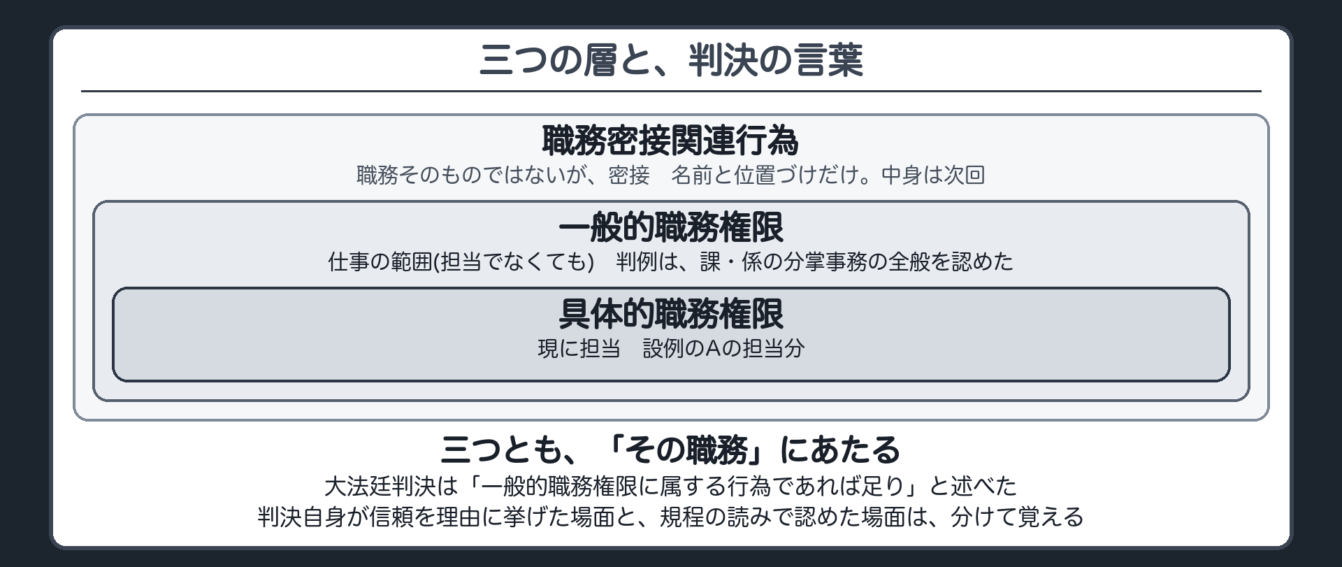 三つの層と、判決の言葉