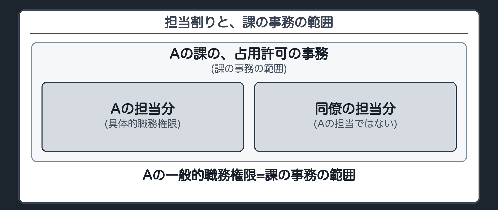 担当割りと、課の事務の範囲