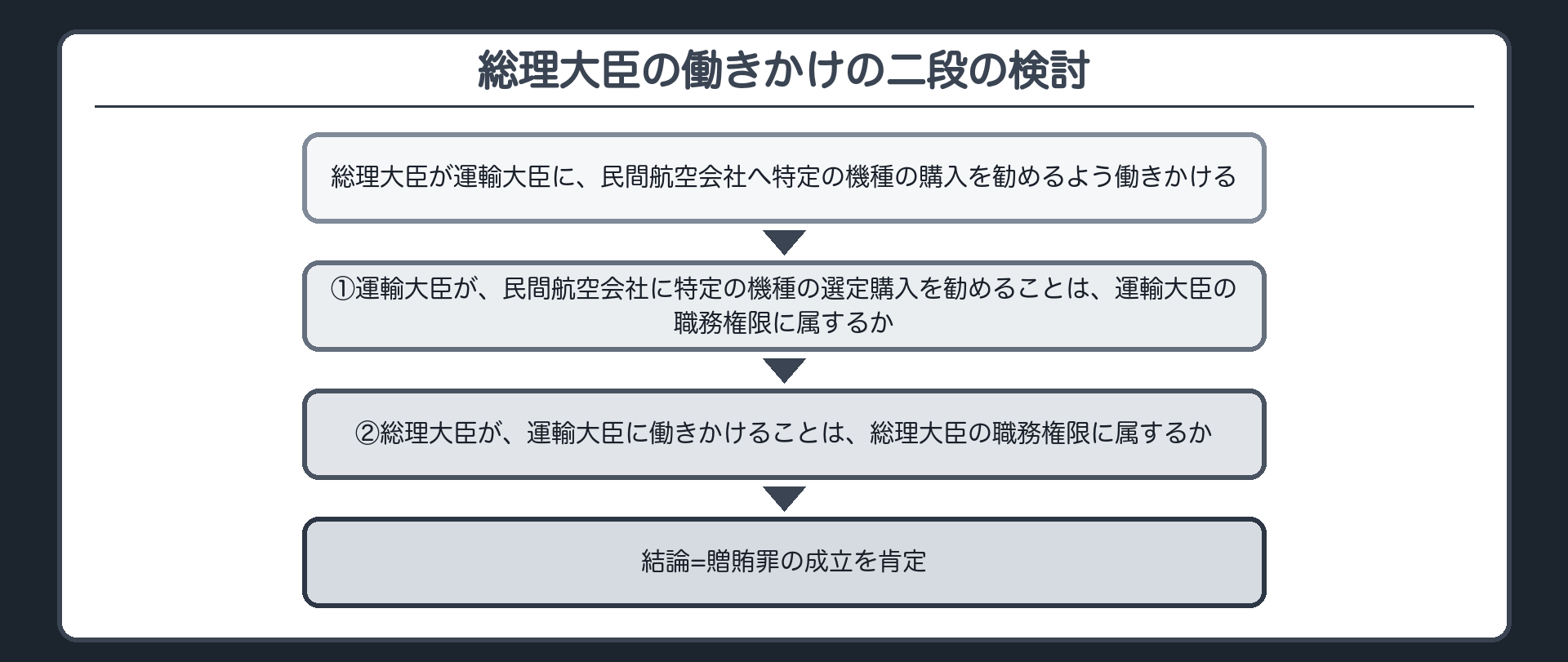 総理大臣の働きかけの二段の検討