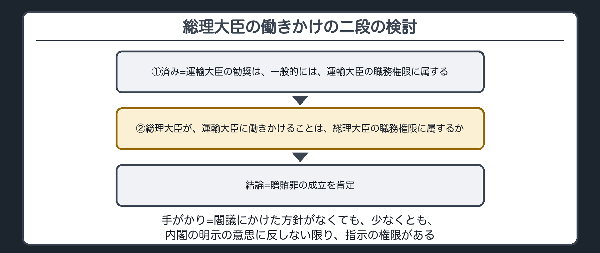 二段目：総理大臣の働きかけ