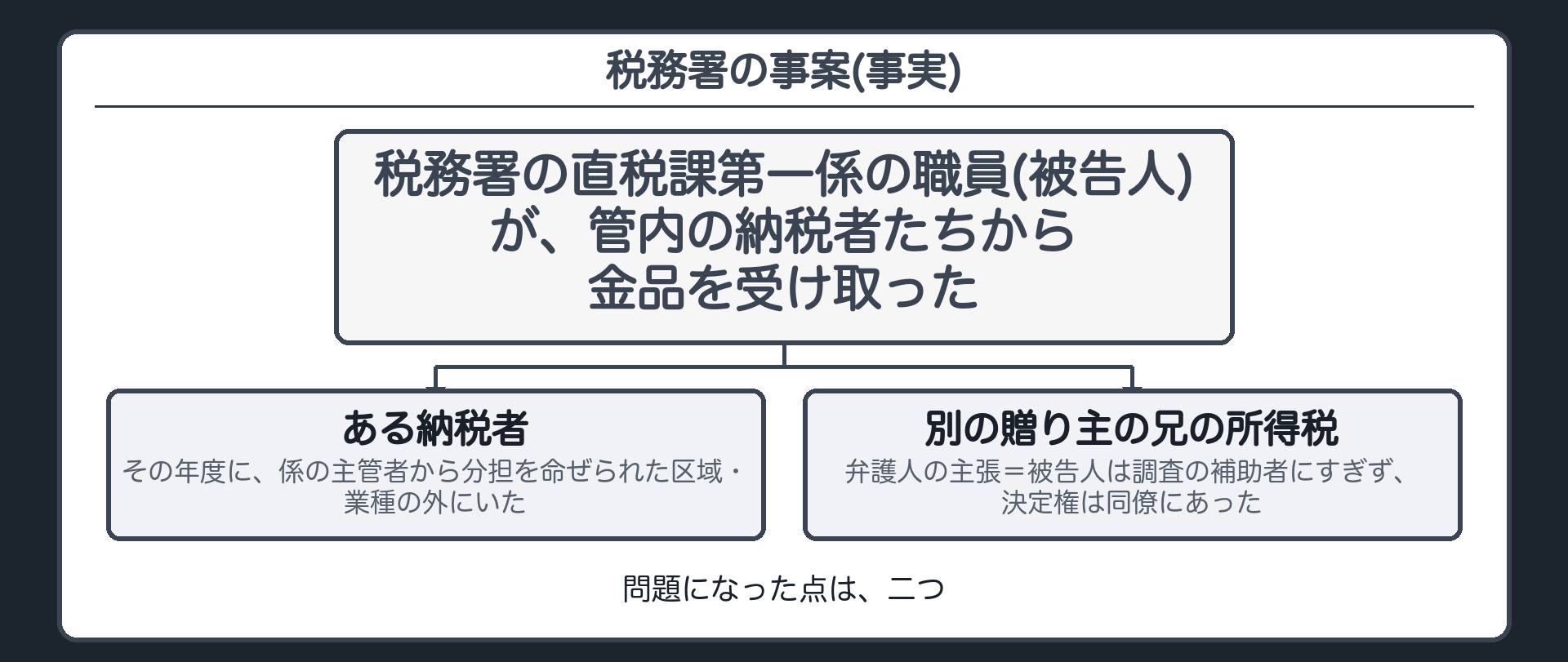 税務署の事案(事実)