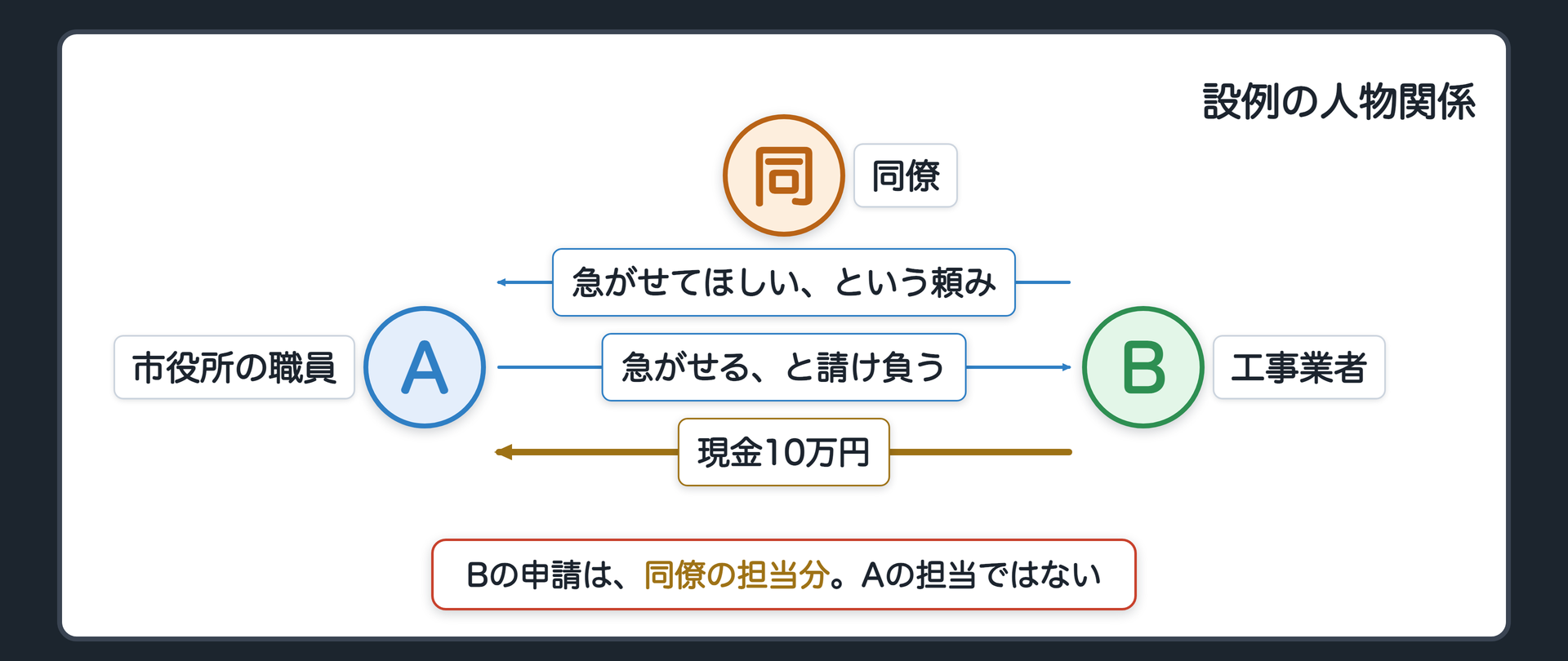 設例の人物関係