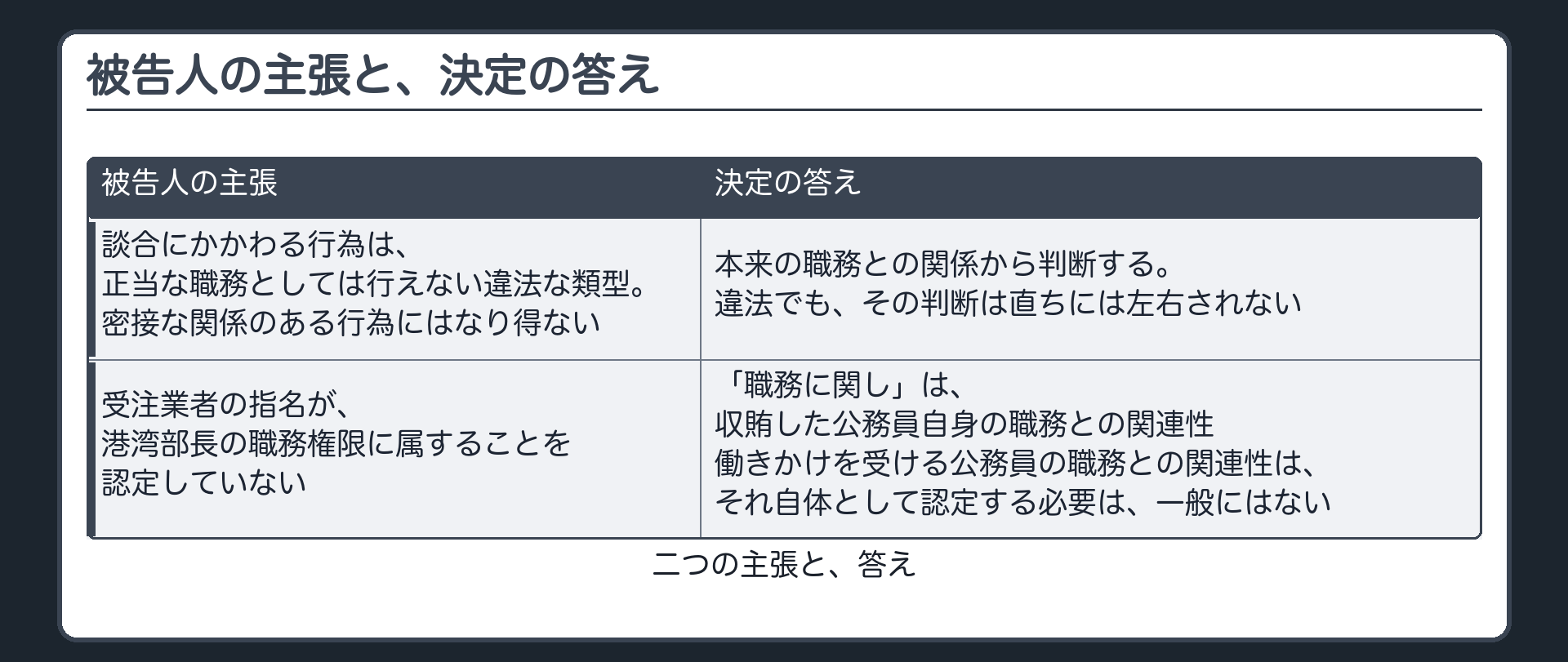 被告人の主張と、決定の答え