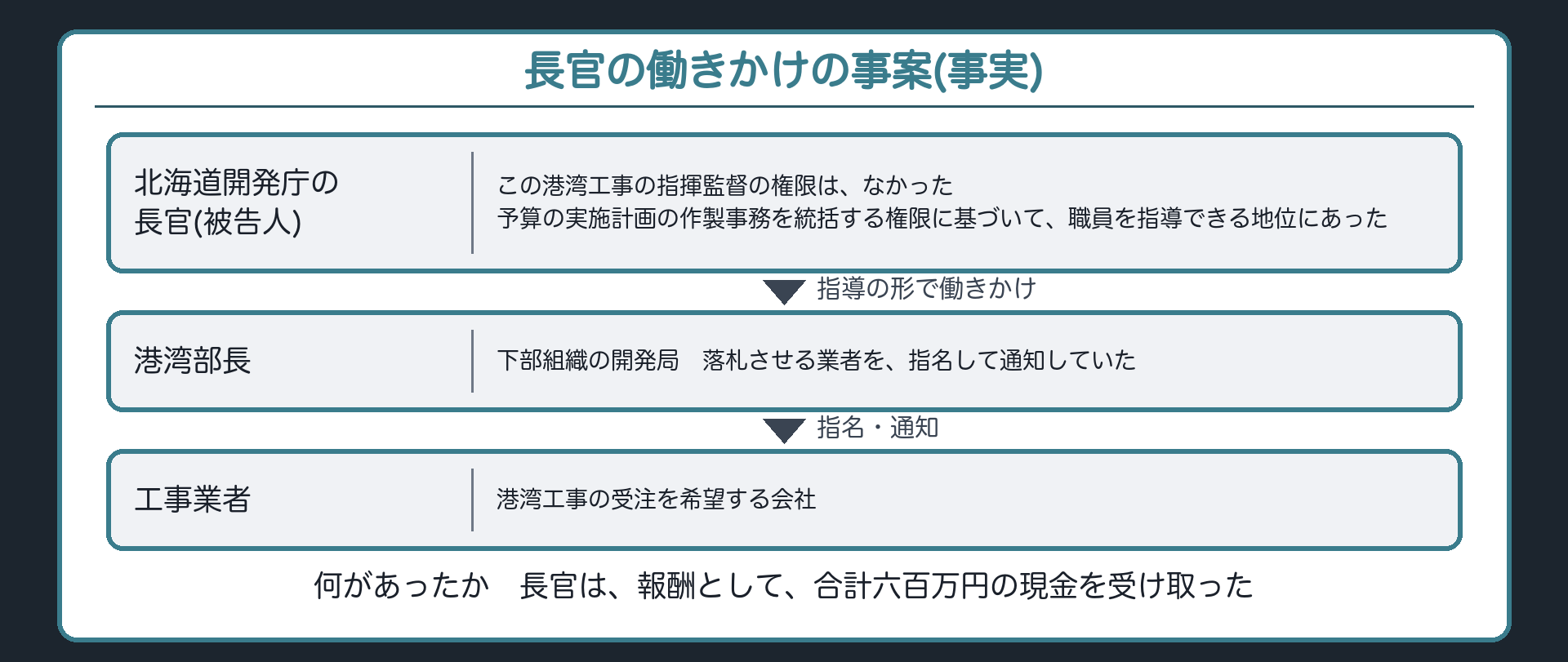 長官の働きかけの事案(事実)
