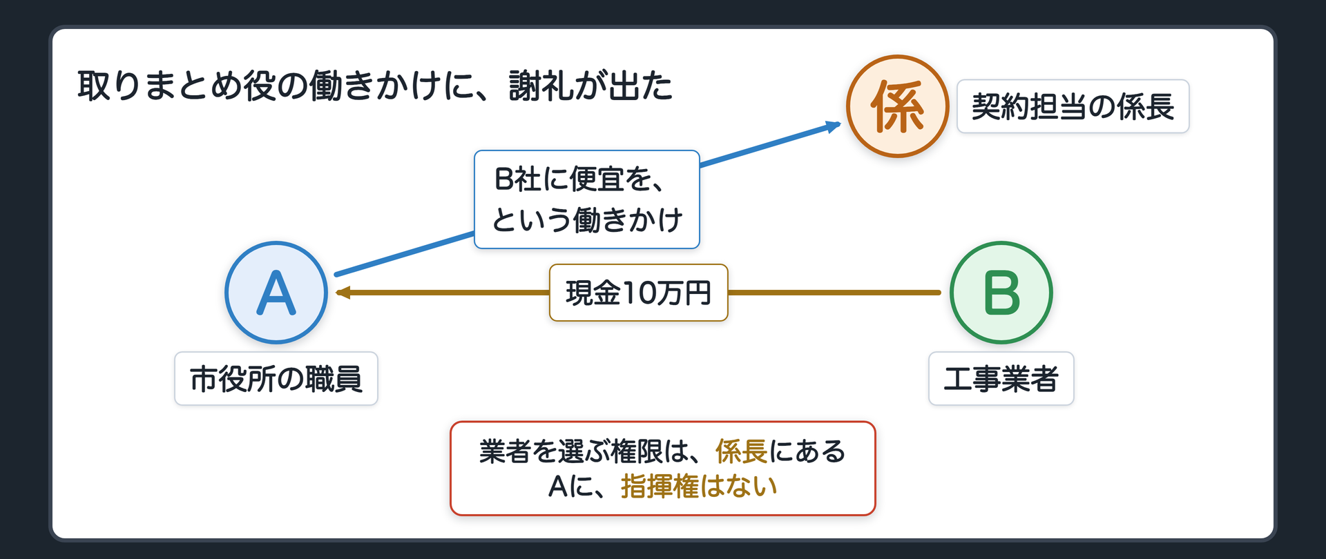 設例の人物関係