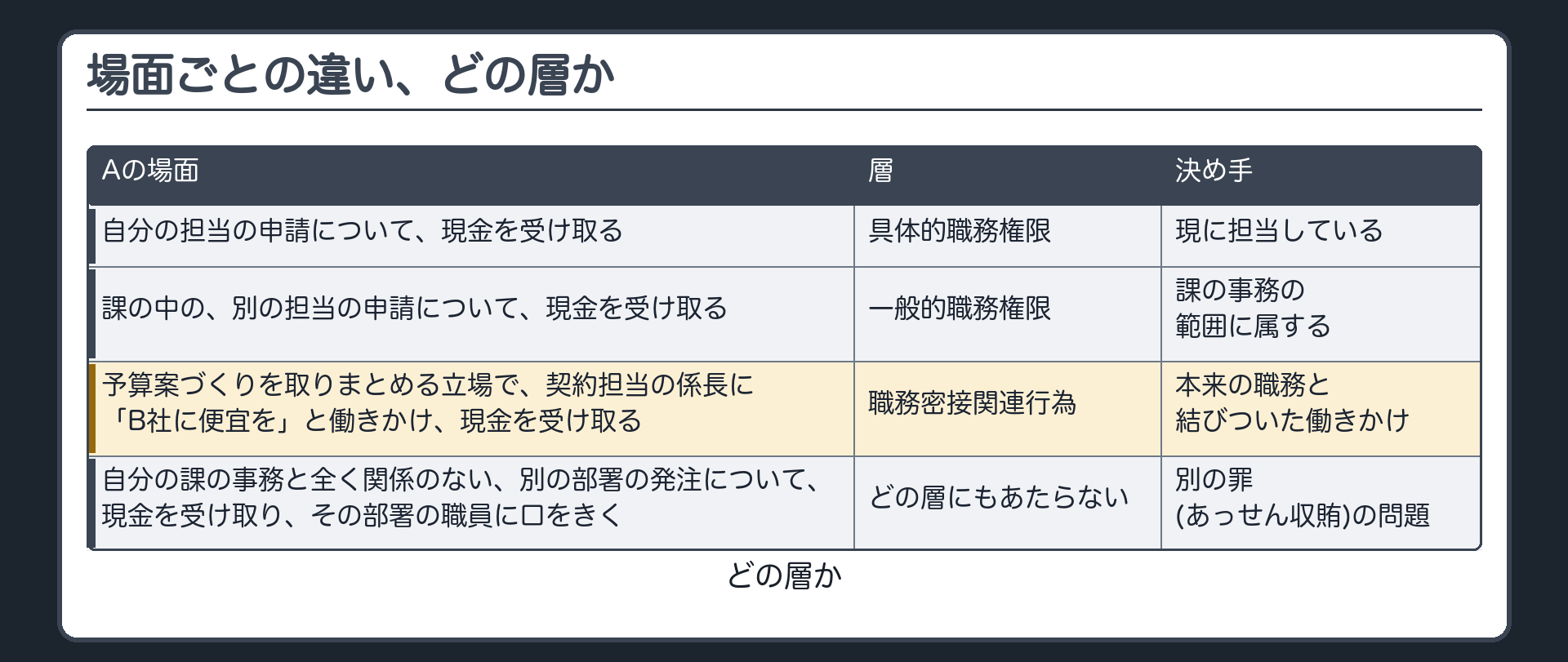 場面ごとの違い、どの層か