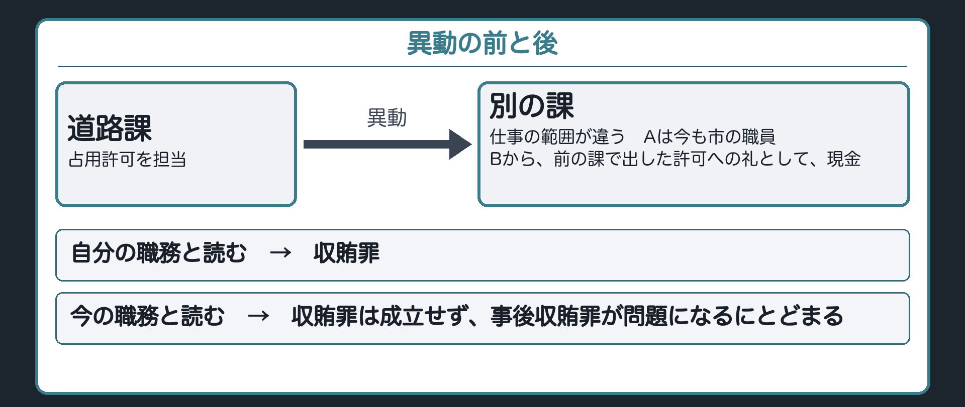 異動の前と後