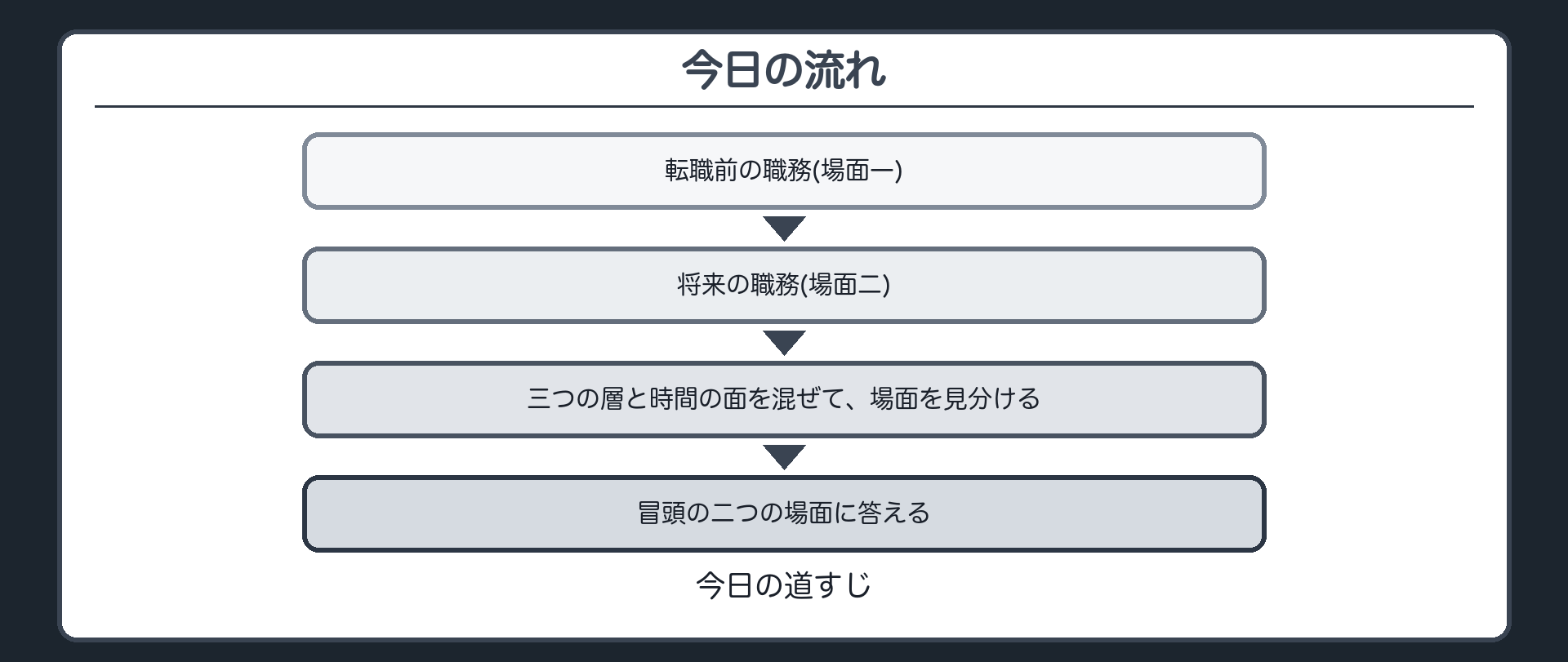 今日の流れ