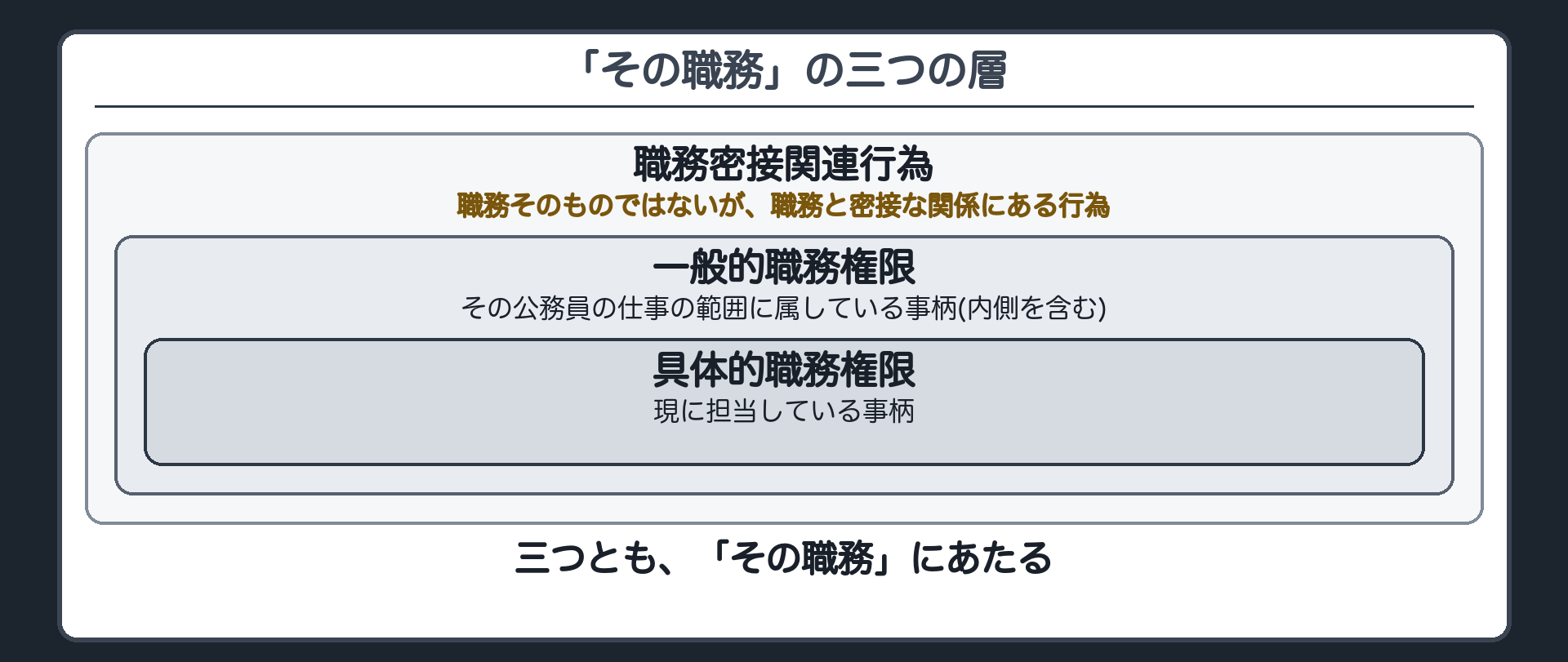 「その職務」の三つの層