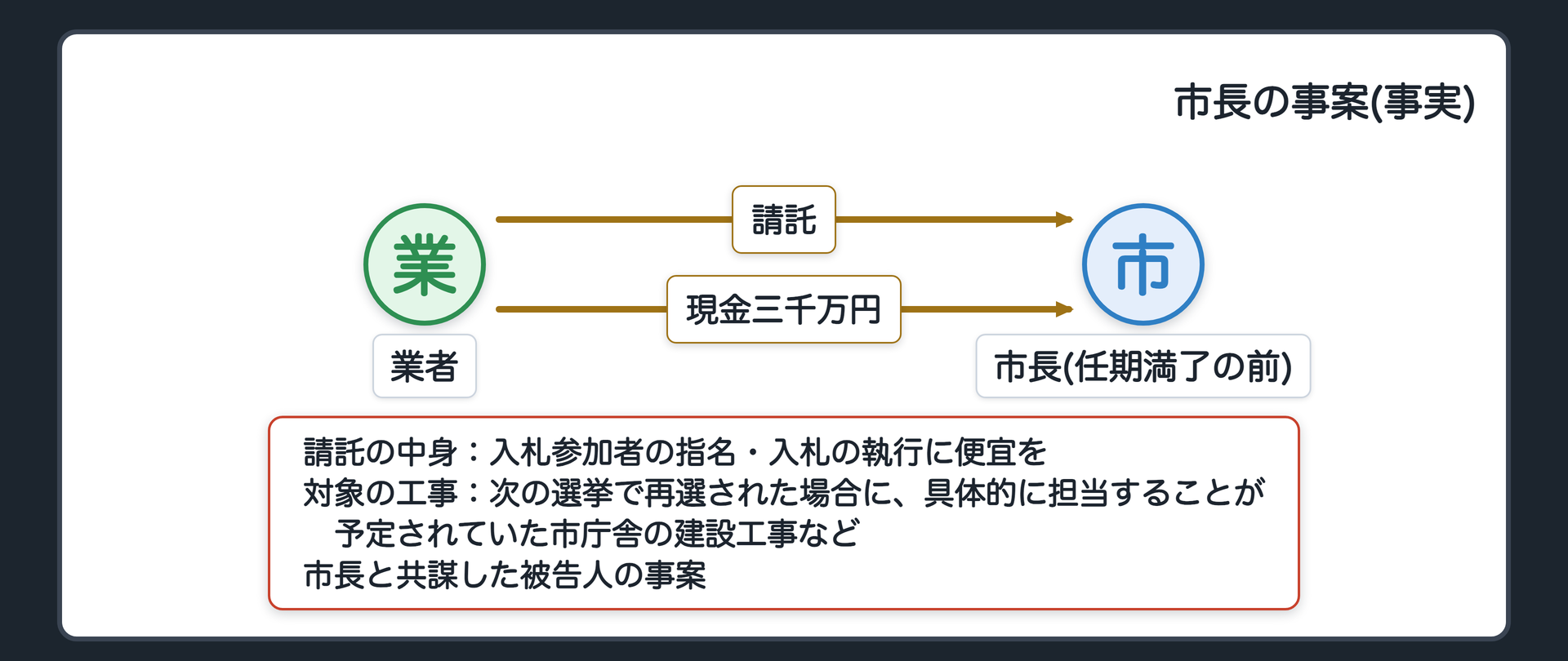 市長の事案(事実)