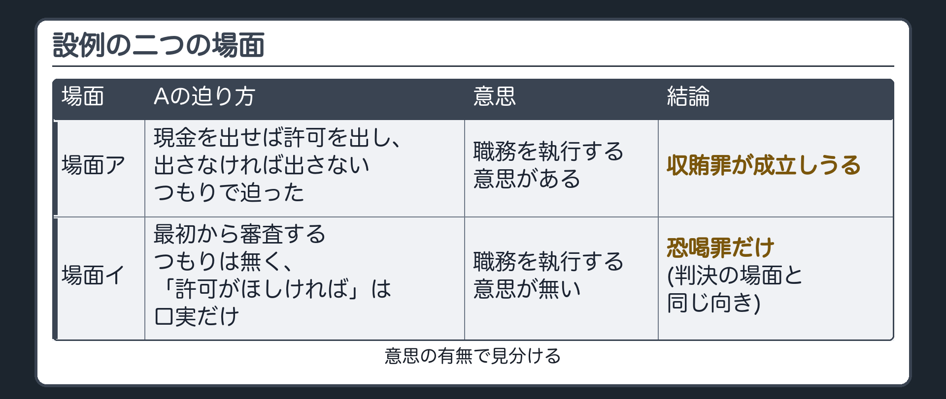 設例の二つの場面