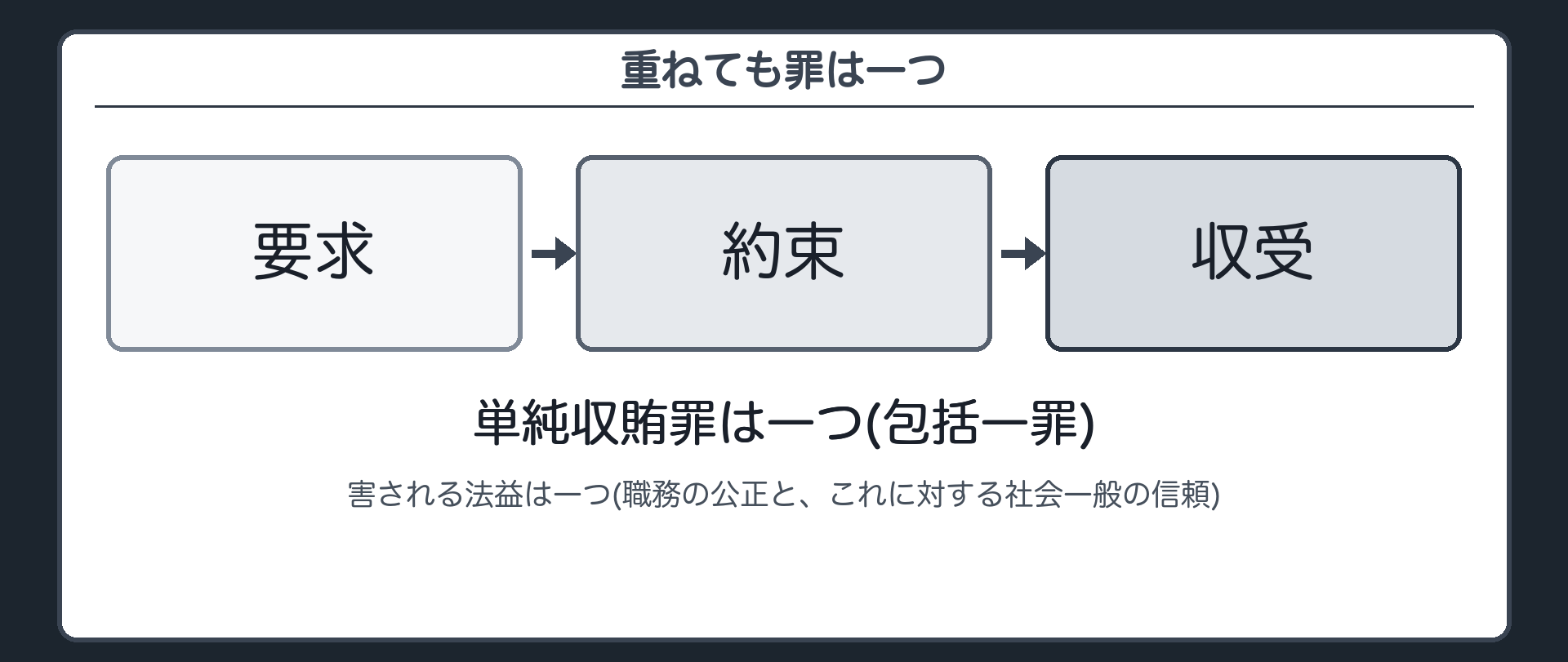 重ねても罪は一つ