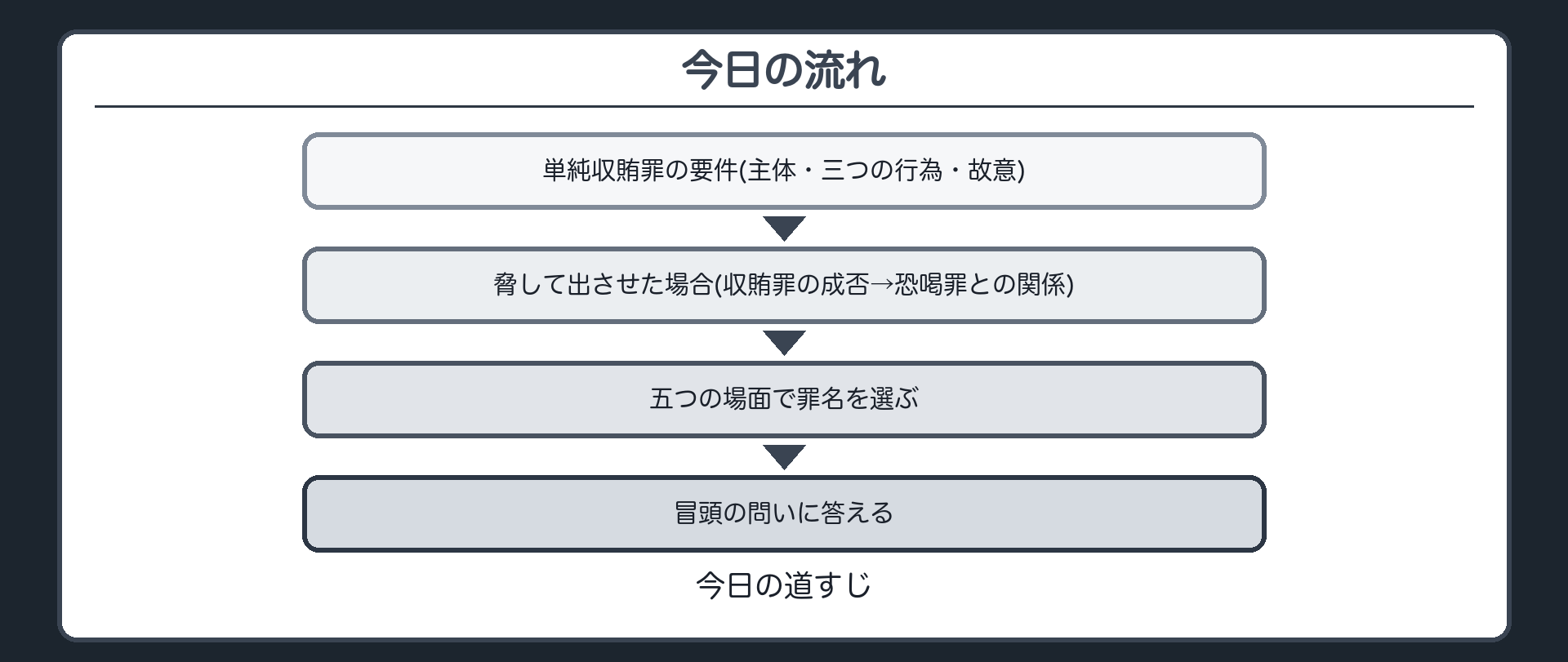 今日の流れ