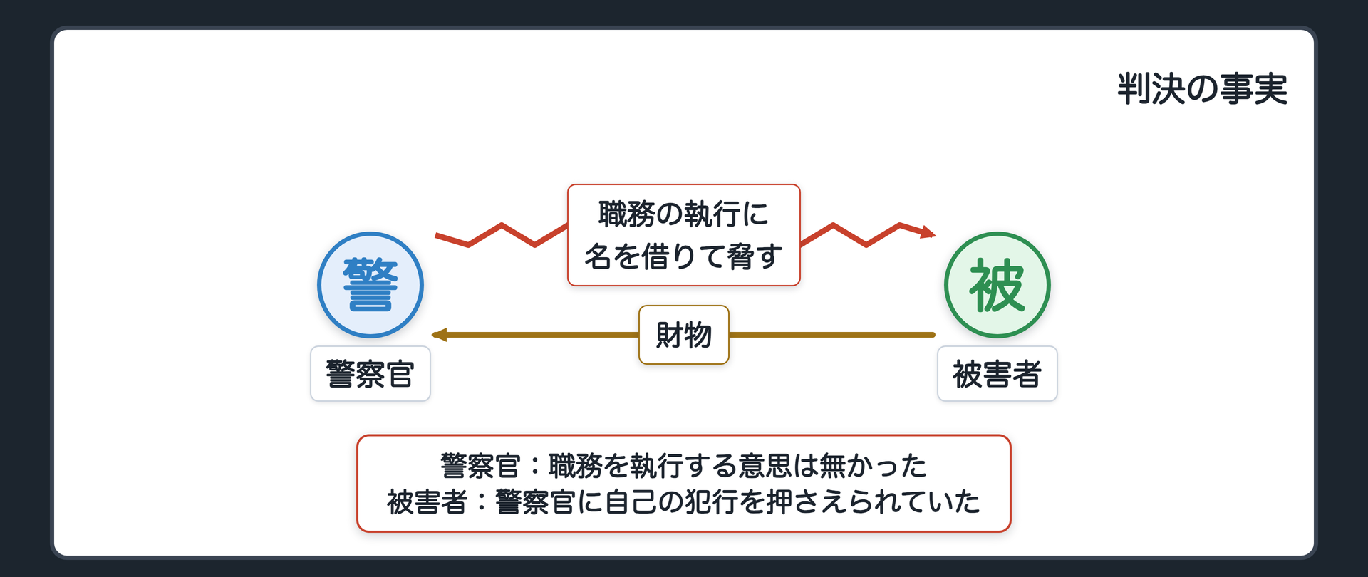 判決の事実